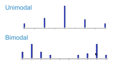 <p>distribution has 2 peaks</p>