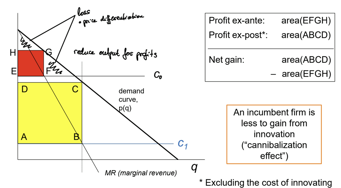 <ul><li><p>ex-ante monopoly → ex-post monopoly</p></li><li><p>monopolists reduce output for higher profits</p></li><li><p>a monopolists gains less from innovation than a competitive firm as it already has profits ex-ante → cannibalization effect</p></li></ul><p></p>