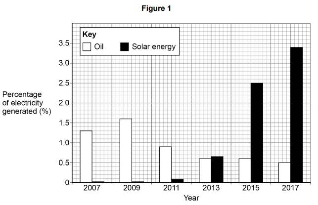 <p>Figure 1 shows the percentage of electricity generated in the UK between 2007 and 2017 using:</p><ul><li><p>oil</p></li><li><p>solar energy</p></li></ul><p><strong><mark data-color="yellow" style="background-color: yellow; color: inherit;">Describe</mark> the changes in the percentage of electricity generated in the UK between 2007 and 2017 using:</strong></p><ul><li><p><strong>oil</strong></p></li><li><p><strong>solar energy</strong></p></li></ul><p><strong><mark data-color="yellow" style="background-color: yellow; color: inherit;">Use</mark> data from Figure 1 in your answer. [3 marks]</strong></p>