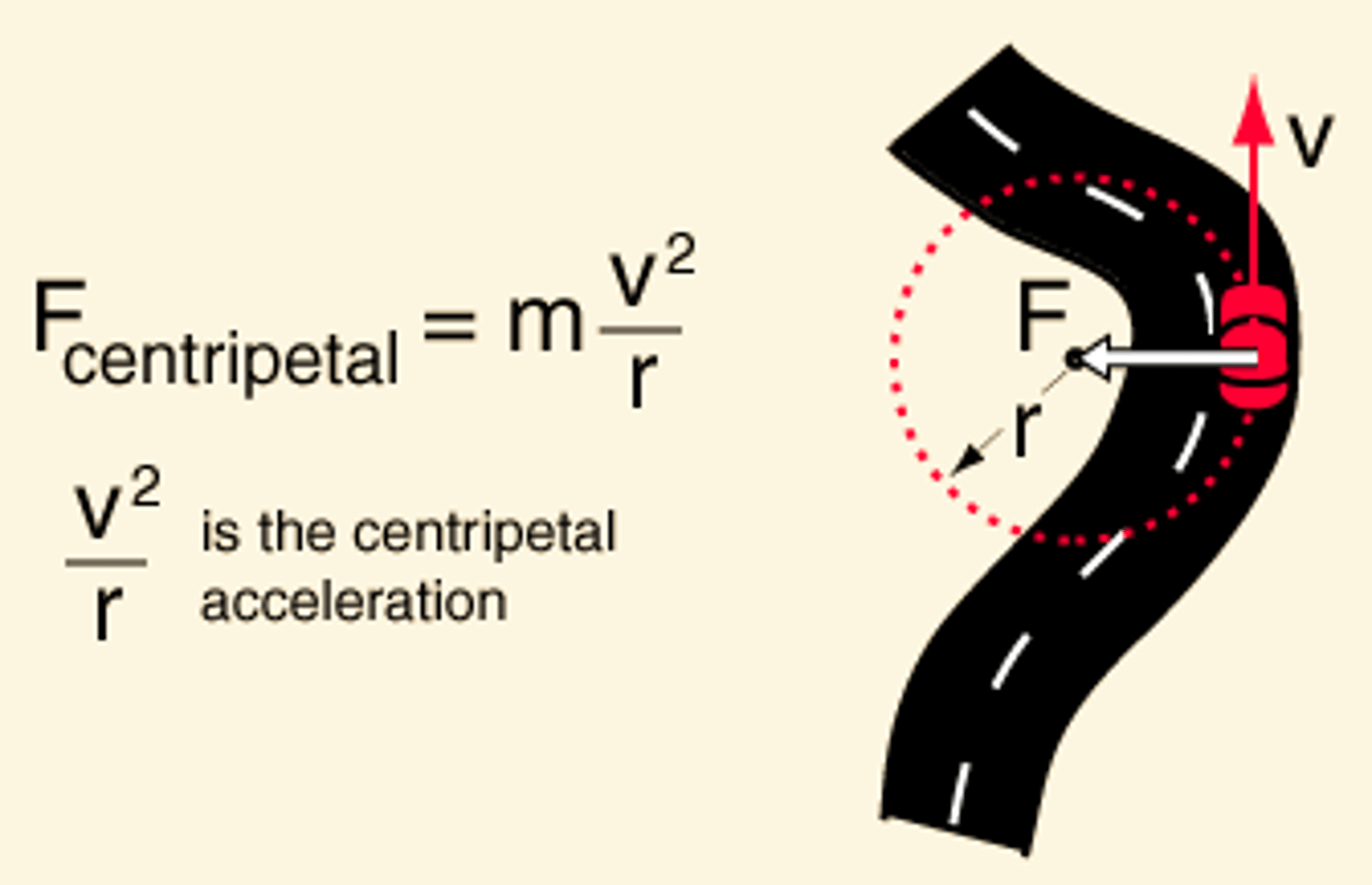 <p>Fc = mv^2/r</p><p>https://www.khanacademy.org/science/physics/centripetal-force-and-gravitation/centripetal-acceleration-tutoria/v/centripetal-force-and-acceleration-intuition</p>