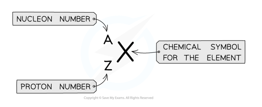 <p><strong>Atomic Structure and notation</strong></p><ul><li><p>The relative mass of an electron is 1/___</p></li><li><p>Specific charge refers to the ratio of charge over ___, and has units coulombs per kilogram</p></li><li><p>A represents the ______ number</p></li></ul><p></p>