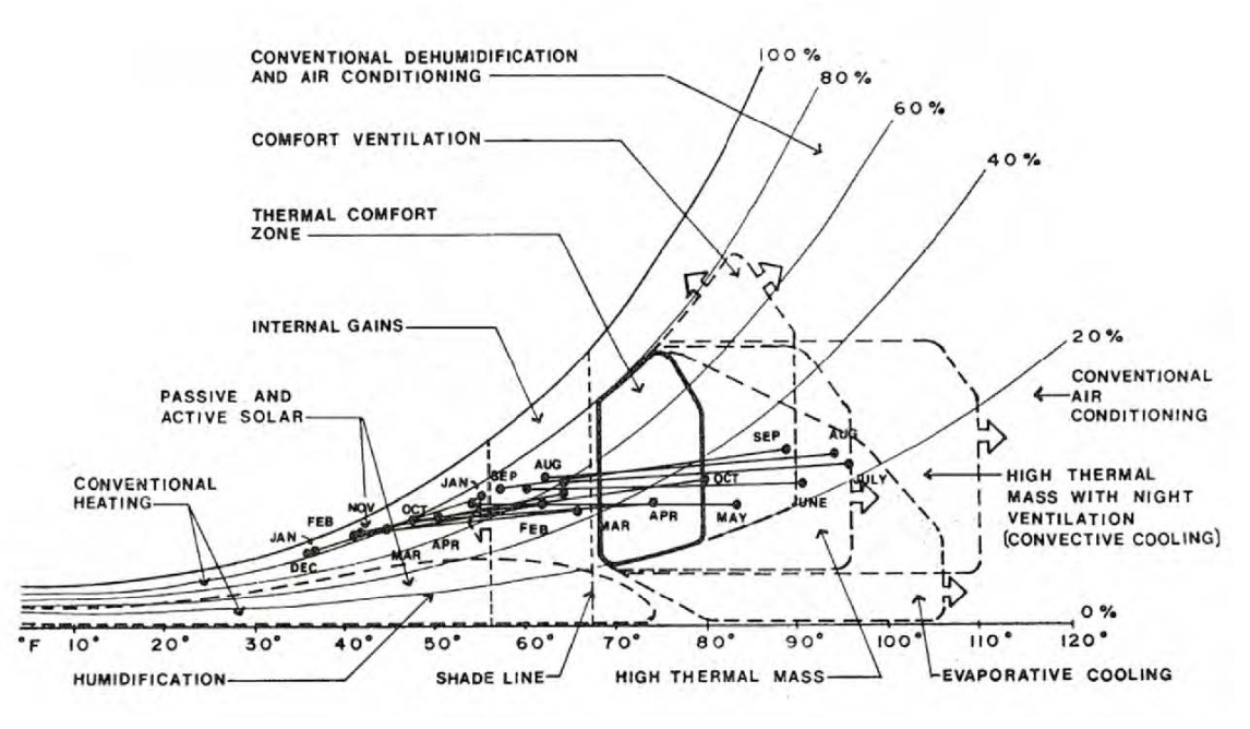 <p><span>A building is located in a climate zone that falls within the "HIGH THERMAL MASS WITH NIGHT VENTILATION" region of the bioclimatic chart. What strategy should the building incorporate?</span></p>