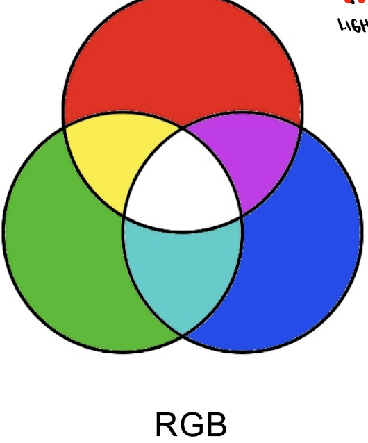 <ul><li><p>additive = more colours → lighter </p></li></ul><p></p>