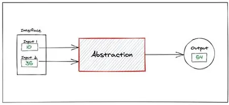 <p>Abstraction hides implementation details behind a simplified interface. It reduces complexity, enables reuse, and lets programmers think at a higher level.</p>