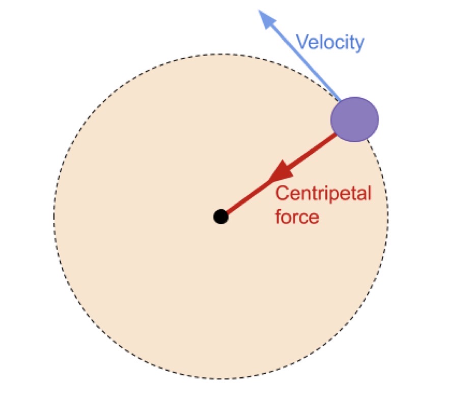 <p>The resultant force required to produce and maintain circular motion, which always acts towards the centre of the circle ($$F = \frac{mv^2}{r}$$ or $$F = mr\text{ω}^2$$).</p>