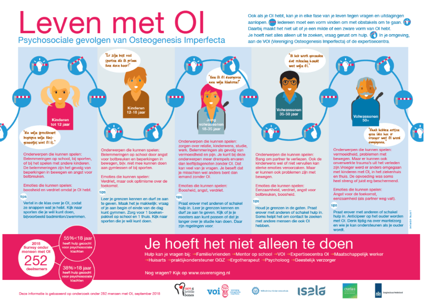 <p>De behandeling hangt af van de ernst maar orthopedische en tandheelkundige begeleiding is noodzakelijk. De aanpak is vooral gericht op het voorkomen en correct behandelen van fracturen. Een multidisciplinair team zal een langetermijnplan opstellen met nodige ingrepen en de juiste begeleiding.</p><p>Ca en Vit D supplementen zijn onmisbaar bij alle types. Soms wordt er ook behandeld met botverstevigende medicatie (bifosfonaten). Fracturen worden best behandeld door orthopedische chirurgen met ervaring met OI, er zijn internationale richtlijnen voor chirurgie bij deze patiënten.</p><p>=> De verzorging hangt er af van de kwetsbaarheid van het kind:</p><p>-Vastnemen van het kind:</p><ul><li><p>Controleren dat de ledematen nergens blijven haperen bij het opnemen.</p></li><li><p>Pak het kind op door één hand onder de schouders, de nek en het hoofd te plaatsen en één hand onder de heupen. Zorg ervoor dat je het hoofd altijd goed ondersteund. Als je je vingers spreid wordt de druk beter verdeeld bij het optillen.</p></li></ul><p>-Laten zitten van het kind:</p><ul><li><p>Laat het kind pas zitten als hij dit zelfstandig kan, maak geen gebruik van speciale stoeltjes of andere zaken. Deze kunnen negatieve gevolgen hebben voor de rug.</p></li></ul><p>-Voeden van het kind:</p><ul><li><p>Er kunnen speciale kussens of schapenvacht worden gebruikt om de druk optimaal te verdelen. Bij flesvoeding kan je het kind op de benen leggen zodat je hem recht aankijkt en zicht hebt op alle ledematen.</p></li><li><p>Bij borstvoeding legt de moeder beide armen van de baby langs het lichaam zodat deze nergens gekneld raken of blijven haken.</p></li></ul><p>-Luier verschonen:</p><ul><li><p>Til de billen al scheppend op.</p></li></ul><p>-Baden en aan en uitkleden:</p><ul><li><p>Bereid je zo goed mogelijk voor zodat je het kind niet onnodig extra moet opnemen.</p></li><li><p>Gebruik ruime, rekkende kledij die niet over het hoofd aangetrokken moet worden. Je kan kledij aanpassen door deze door te knippen en te laten sluiten met velcro.</p></li><li><p>In bad kan eventueel een drijfmatras worden gebruikt.</p></li><li><p>Volg de bewegingen van het kind en beweeg de armen en benen niet tegen weerstand.</p></li><li><p>Probeer het kind zo weinig mogelijk op te tillen en te draaien bij het afdrogen en bij aandoen van de kledij.</p></li></ul><p>=> Maak gebruik van de ervaringen van de ouders en vraag hiernaar. Heb aandacht voor de psychologische gevolgen bij ouders en kind. Elke levensfase brengt emoties en zorgen mee.</p>