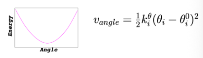 <ul><li><p>minimum at equilibrium angle; energy increases as you bend away from ideal geometry</p></li></ul><p></p>
