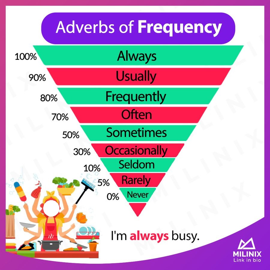 <p><strong>Often </strong><em>(Adjective/Adverb)</em></p>