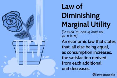<p>principle that as a consumer increases the consumption of a <em>good or service</em>, the <em>marginal utility obtained from each additional unit of the good or service decreases</em></p><ul><li><p>utility</p></li><li><p>consumer goods</p></li></ul><p></p>