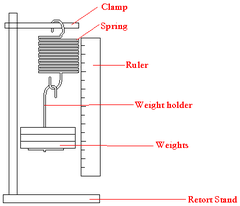 <p>(Set up the apparatus as above.) 1. measure the original length of the spring. 2.hang different masses on the spring and measure the length of the spring in each case</p>