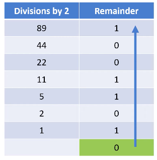 <p>e.g. take 89 into BIN , first divide 89 by two 44r1 keep the 1 in a separate column at the 84 row, and then keep dividing by 2 (if no remainder then 0) until you reach 1 then read the remainder column bottom up  </p><p>89 → 0101 1001 (best to give answer as 8 bits even if you answer might have less) </p><p>to convert BIN to DEC write the columns and write the BIN number underneath and add where 1 is in a column </p>
