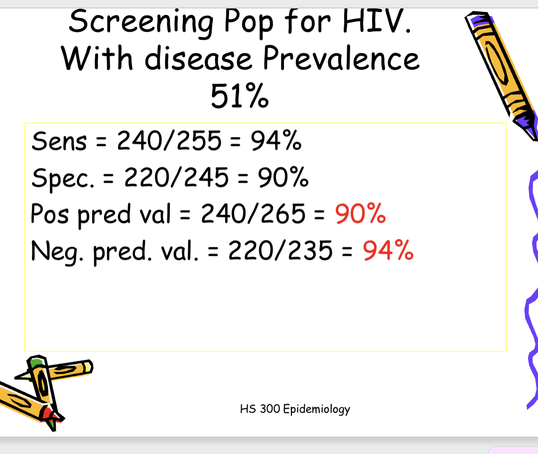 <p><span>5. How might one improve the positive predictive value of this screening test?<br>Screen a population with a higher prevalence of colon cancer</span></p><p><br>• When the prevalence of a disease<br>falls, the positive predictive value<br>falls, and the negative predictive<br>value rises</p><p>!!When the prevalece of a disease in the screened population rises, the positive predicitive value of the screening test will also rise</p><p>ex: screening for HIV in high disease prevalence and in low disease prevalence populations</p><p>PPV: among those screened, 90% of those who screen positive truly have HIV</p>