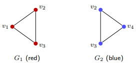 <p>What does the union of G₁ and G₂ look like?</p>