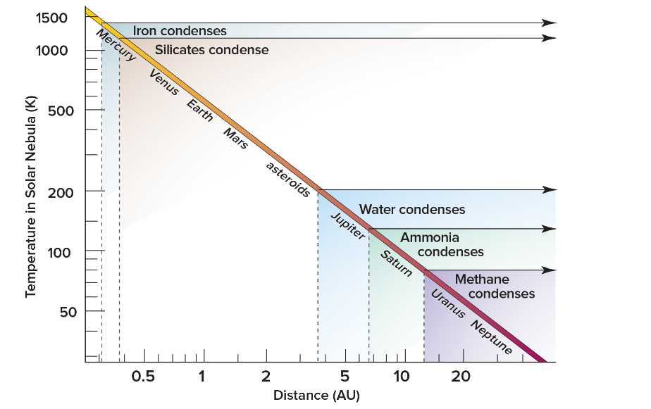 <p>What is a frost line?</p>