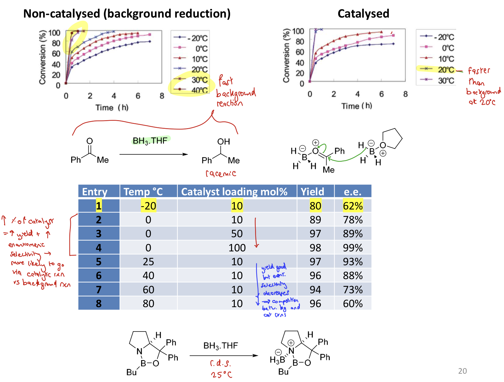 <p>↑ catalyst → ↑ yield → ↑ e.e and selectivity because <strong>more likely to go via catalytic rxn than background rxn</strong></p><p>If temp ↑ but catalyst amount stays same then, yield is good but enantio selectivity ↓ due to ↑ competition between catalytic and background rxns</p>