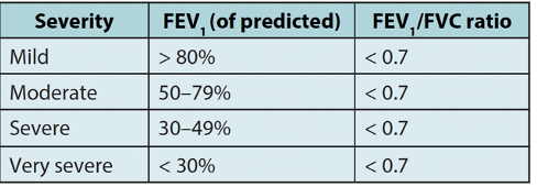 <ul><li><p>Spirometry: FEV/FVC <0.7 post bronchodilation</p></li><li><p>With respiratory symptoms</p></li><li><p>Minimal bronchodilator reversibility (<15%) and minimal steroid reversibility</p></li><li><p>Raised TLC, FRC and RV</p></li><li><p>Decreased TLco and KCO (emphysema reduces surface area available for gas diffusion)</p></li><li><p>Imaging is not necessary for dx but CXR will show hyperinflation</p></li><li><p>Consider: alpha1-Antitrypsin levels, FBC, TFT, CRP, ECG/Echo</p></li></ul><p>→ FEV1 measurement of choice to assess progression / prognosis but it correlates weakly with degree of dyspnoea and changes in FEV1 do not reflect decline in pt’s health</p><p style="text-align: left;">→ CXR: hyperinflated lung fields, attenuation of peripheral vasculature ‘black lung sign’: >7 posterior ribs. Flattened diaphragms. More horizontal ribs. May see bullae – can look like pneumothoraces</p><p>→ Symptom based </p>