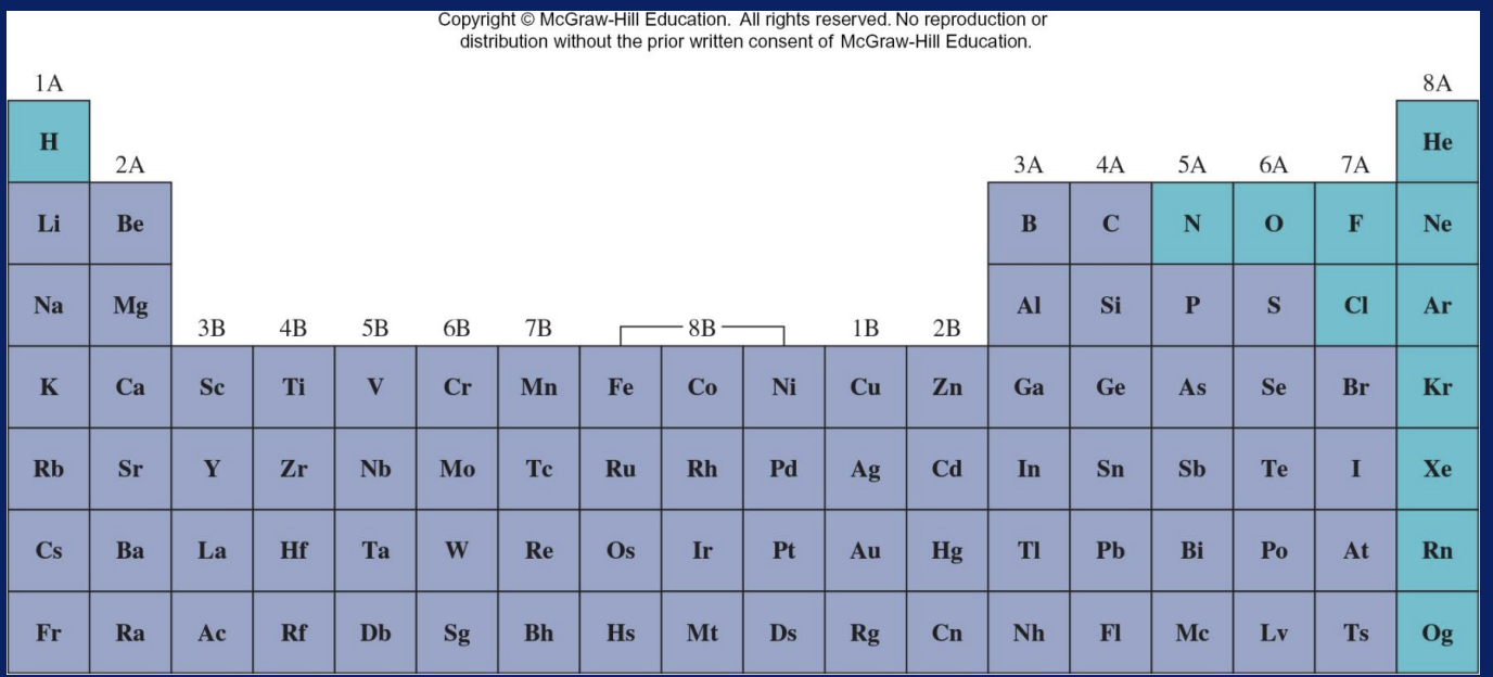 <p>H, He, Ne, Ar, Kr, Xe, Rn, Og, F, Cl, O, N</p>