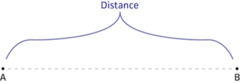 <p>The amount of space from one place to another</p>