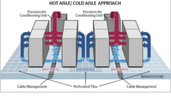 <p><span style="background-color: inherit; line-height: 18px; color: windowtext;">The Hot Aisle / Cold Aisle layout is a physical arrangement of server racks in a data center designed to separate cool intake air from hot exhaust air, improving cooling efficiency and reducing energy costs.</span><span style="line-height: 18px; color: windowtext;">&nbsp;</span></p><ul><li><p class="Paragraph SCXO175128906 BCX0" style="text-align: left;"><span style="background-color: inherit; line-height: 18px; color: windowtext;">The backs of servers face each other → creating a Hot Aisle (where hot exhaust air is expelled)</span><span style="line-height: 18px; color: windowtext;">&nbsp;</span></p></li><li><p class="Paragraph SCXO175128906 BCX0" style="text-align: left;"><span style="background-color: inherit; line-height: 18px; color: windowtext;">The fronts of servers face each other → creating a Cold Aisle (where cool air is drawn in)</span><span style="line-height: 18px; color: windowtext;">&nbsp;</span></p></li></ul><p></p>