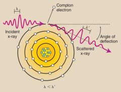 <p>A medium-energy photon interaction in which the incident photon ejects an outer shell electron that has a lower binding energy. </p><p>In addition to the ejected electron, this produces a lower-energy scattered photon. This lower-energy scattered photon will most likely be photoelectrically absorbed in its next interaction. </p><p>Is also an ionizing type of interaction and it tends to be the predominant mode of interaction of diagnostic energy photons in soft tissue</p>