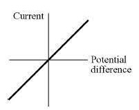 <p>what is this the current-pd graph of?</p>