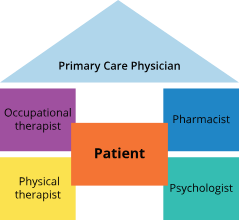 <p>coordinates patient treatment through primary care provider</p><p>centralized setting that facilitates partnerships</p>