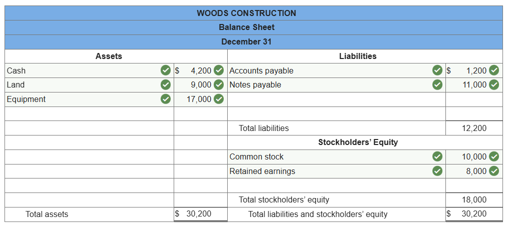 <p>Retained earnings:</p><table style="min-width: 125px;"><colgroup><col style="min-width: 25px;"><col style="min-width: 25px;"><col style="min-width: 25px;"><col style="min-width: 25px;"><col style="min-width: 25px;"></colgroup><tbody><tr><th colspan="1" rowspan="1" style="margin: 0px; padding: 0px; font: inherit; text-align: center; vertical-align: middle;"><p>Assets</p></th><td colspan="1" rowspan="1" style="margin: 0px; padding: 0px; font: inherit; text-align: center; vertical-align: middle;"><p>=</p></td><th colspan="1" rowspan="1" style="margin: 0px; padding: 0px; font: inherit; text-align: center; vertical-align: middle;"><p>Liabilities</p></th><td colspan="1" rowspan="1" style="margin: 0px; padding: 0px; font: inherit; text-align: center; vertical-align: middle;"><p>+</p></td><th colspan="1" rowspan="1" style="margin: 0px; padding: 0px; font: inherit; text-align: center; vertical-align: middle;"><p>Stockholders' Equity</p></th></tr><tr><td colspan="1" rowspan="1" style="margin: 0px; padding: 0px; font: inherit; vertical-align: middle; width: 90px; text-align: center;"><p>$30,200</p></td><td colspan="1" rowspan="1" style="margin: 0px; padding: 0px; font: inherit; text-align: center; vertical-align: middle; width: 30px;"><p>=</p></td><td colspan="1" rowspan="1" style="margin: 0px; padding: 0px; font: inherit; vertical-align: middle; width: 100px; text-align: center;"><p>$12,200</p></td><td colspan="1" rowspan="1" style="margin: 0px; padding: 0px; font: inherit; text-align: center; vertical-align: middle; width: 30px;"><p>+</p></td><td colspan="1" rowspan="1" style="margin: 0px; padding: 0px 15px 0px 0px; font: inherit; text-align: right; vertical-align: middle; width: 270px;"><p>($10,000 + Retained earnings)</p></td></tr><tr><td colspan="1" rowspan="1" style="margin: 0px; padding: 0px; font: inherit; vertical-align: middle; text-align: center;"><p>$30,200</p></td><td colspan="1" rowspan="1" style="margin: 0px; padding: 0px; font: inherit; text-align: center; vertical-align: middle;"><p>−</p></td><td colspan="1" rowspan="1" style="margin: 0px; padding: 0px; font: inherit; vertical-align: middle; text-align: center;"><p>$12,200</p></td><td colspan="1" rowspan="1" style="margin: 0px; padding: 0px; font: inherit; text-align: center; vertical-align: middle;"><p>−</p></td><td colspan="1" rowspan="1" style="margin: 0px; padding: 0px 19px 0px 0px; font: inherit; text-align: right; vertical-align: middle;"><p>$10,000 = Retained earnings</p></td></tr><tr><td colspan="1" rowspan="1" style="margin: 0px; padding: 0px; font: inherit; text-align: left; vertical-align: middle;"><p> </p></td><td colspan="1" rowspan="1" style="margin: 0px; padding: 0px; font: inherit; text-align: center; vertical-align: middle;"><p> </p></td><td colspan="1" rowspan="1" style="margin: 0px; padding: 0px; font: inherit; text-align: left; vertical-align: middle;"><p> </p></td><td colspan="1" rowspan="1" style="margin: 0px; padding: 0px; font: inherit; text-align: center; vertical-align: middle;"><p> </p></td><td colspan="1" rowspan="1" style="margin: 0px; padding: 0px 19px 0px 0px; font: inherit; text-align: right; vertical-align: middle;"><p>$8,000 = Retained earnings</p></td></tr></tbody></table><p></p>