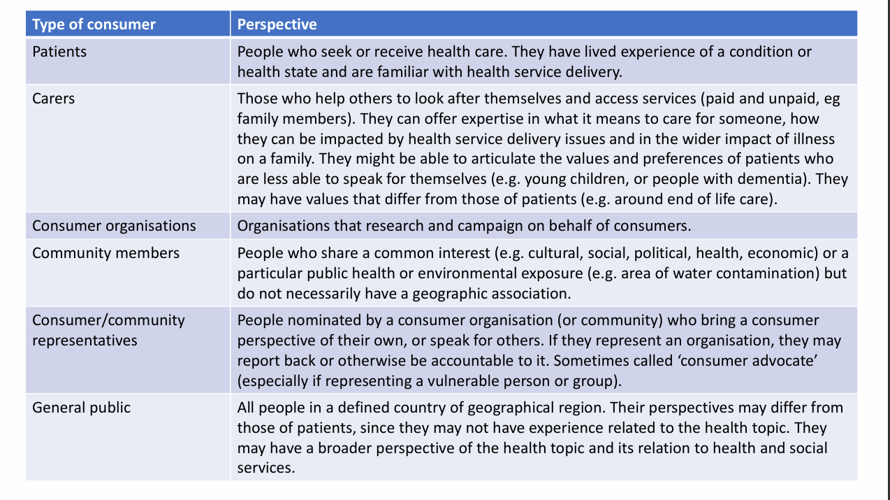 <p>1. Patients — lived experience of illness/health status and using services.</p><p>2. Paid/unpaid carers (including relatives) — care burden, service access, family impacts; can articulate some vulnerable patients' preferences but may hold different values (e.g. end-of-life decisions).</p><p>3. Consumer organisations — research/campaign on behalf of consumers.</p><p>4. Community members — shared interest or exposure, e.g. contaminated water, not necessarily same address.</p><p>5. Consumer/community representatives or advocates — speak from own perspective or on behalf of a constituency; may report back or be accountable to nominating body.</p><p>6. General public — broader community/social-service perspectives, possibly without relevant illness experience.</p>