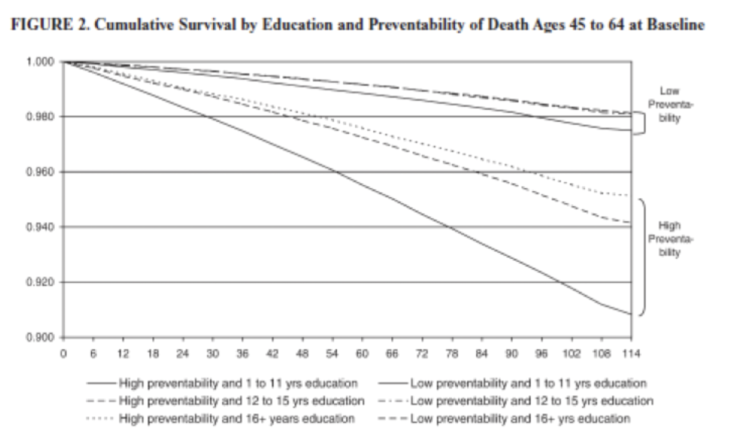 <p>What does the “importance of preventability” show about SES and health?</p>