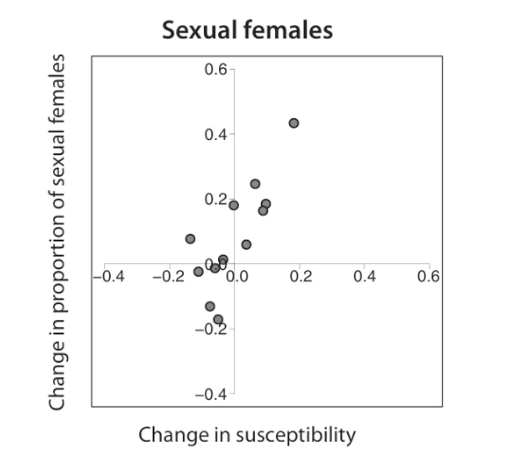 <p>the proportion of sexual female snail hosts (support for the red queen hypothesis because pressure from co-evolving parasites is a driver of sexual reproduction)</p>