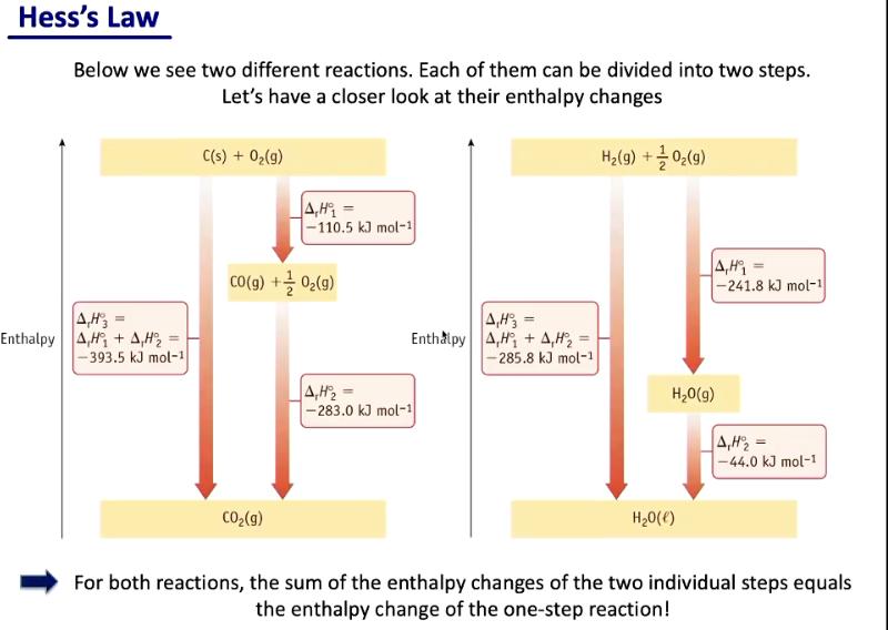<p>basically if we know the enthalpy changes of half the reactions like step by step - we can just add them together to get the total enthalpy change bc it’s a state function</p>