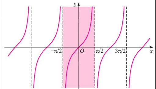 <p>f(x) = εφx (τριγωνική συνάρτηση)</p>
