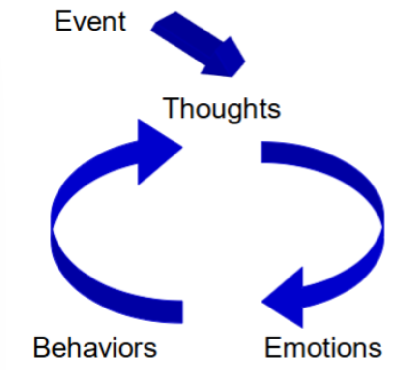 <p>seeing something in another light (flipping your emotions from negative to positive)</p>