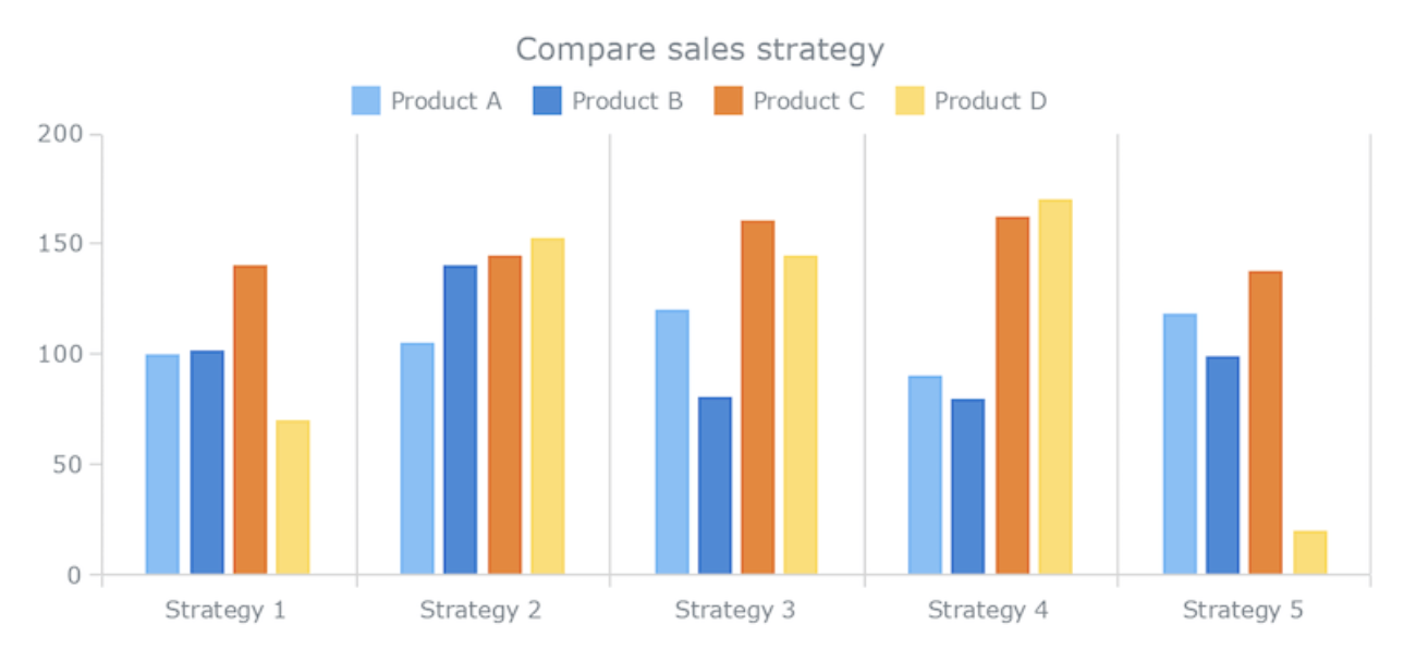 <p>For two categorical variables at the same time</p>