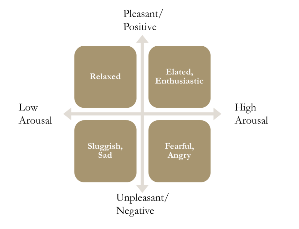 <p>• Valence → Positive, Negative </p><p>• Arousal → High, Low</p>