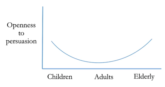 <ul><li><p>Life stage hypothesis - openness to persuasion</p></li><li><p>Children and elderly are more persuadable</p></li></ul><p></p>