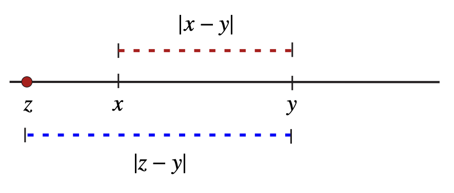 <p>| x − y |<| z − y | and therefore | x - y | ≤ | x − z | + | z − y | </p>