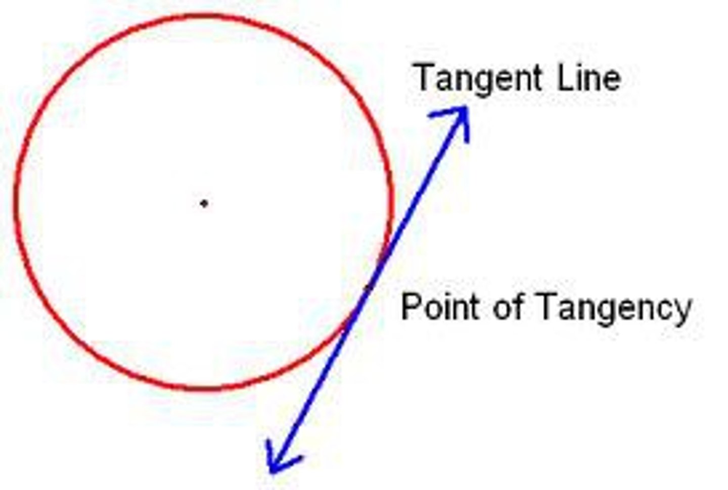 <p>Definition of a tangent </p>