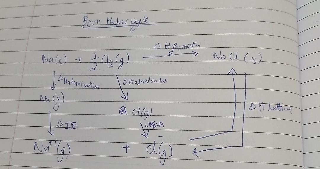 <p>delta hf + delta h lattice = delta h atomazitaion all + delta h ie all + delta h ea </p><p></p><p>ea = electron affinity </p>