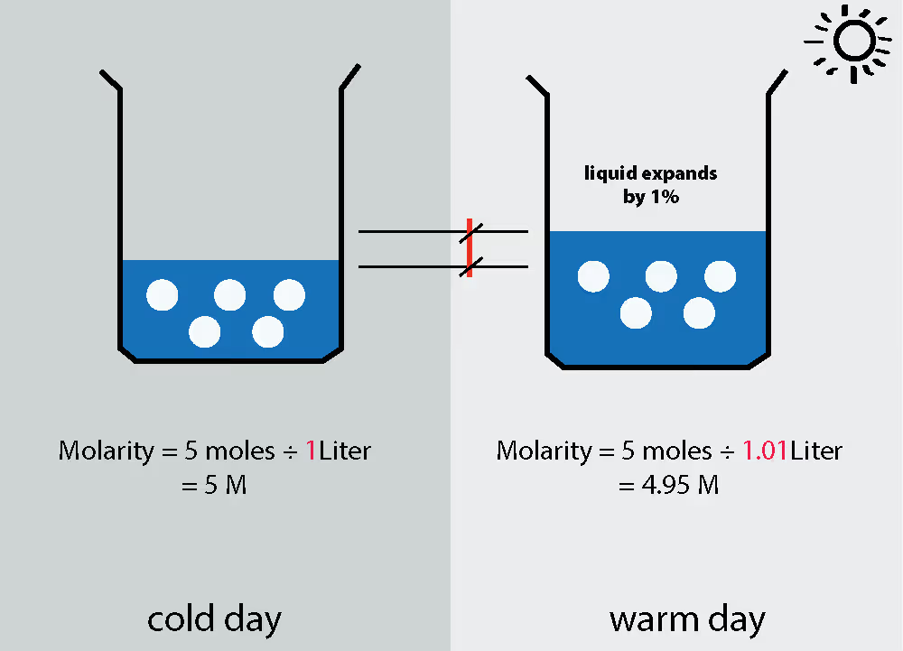 <p>The measure of how many moles of solute there are per liter of solution</p>