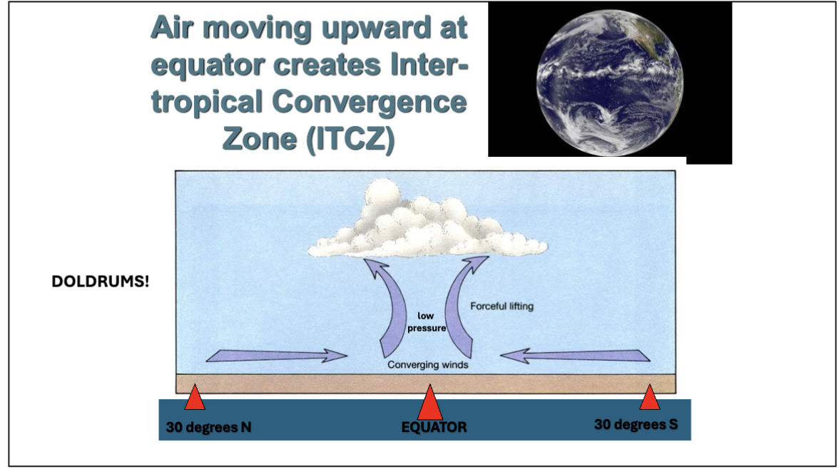 <ul><li><p>The air is basically rising up because of intense heating. This zone called the Inter-tropical Convergence Zone.</p></li></ul><ul><li><p class="p1">Also called the "doldrums" from maritime usage, which is where the NE and SE trade winds converge and result in calm winds at equator when sailing ships could get caught for days or weeks with no wind to push their sails.</p></li></ul><ul><li><p class="p1">Can change seasonally or annually.</p></li></ul><ul><li><p class="p1">Air rises to top of the troposphere (about 7 miles up)</p></li></ul><p></p>