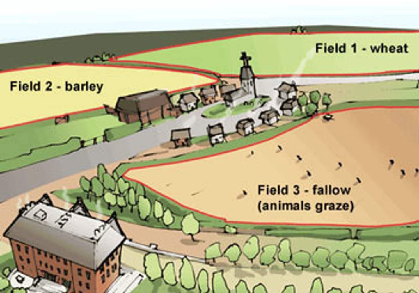 <p>(around A.D. 800) System in which two fields were planted and one lay fallow (resting) for a year. Replaced a system wherein only one field was planted while the other remained fallow. Allowed farmers to grow food on 2/3 of their land at a time, as opposed to just half. Allowed an increase in food production, villagers had more to eat, well-fed people, especially children, could better resist disease and live longer, and therefore in population.</p>