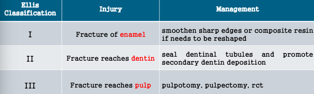 <p>treatment is determined by <span style="color: red;">depth of tooth tissue involvement </span></p><p><em>see pic for management</em></p>