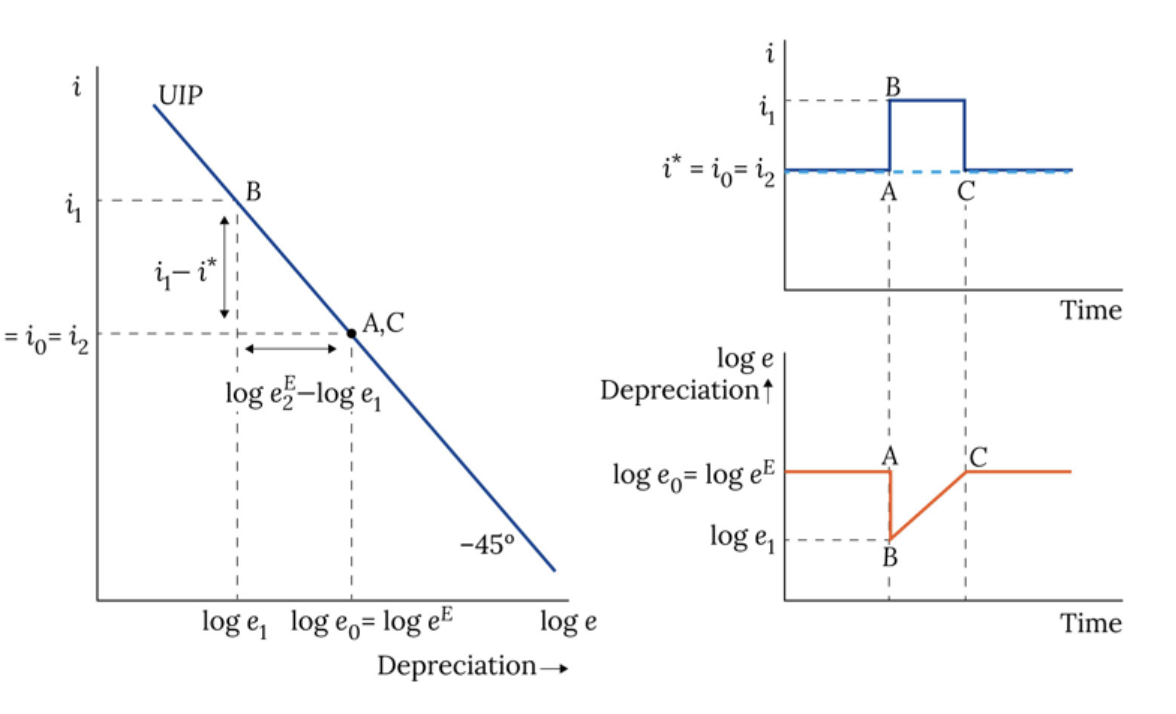 <p>home rate above world rate for 1 period (w UIP) </p>