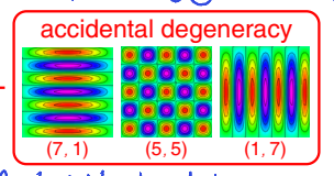 <p>(7,1)/(1,7) and (5,5) are not related to each other by symmetry but they are degenerate as they have the same energy </p>