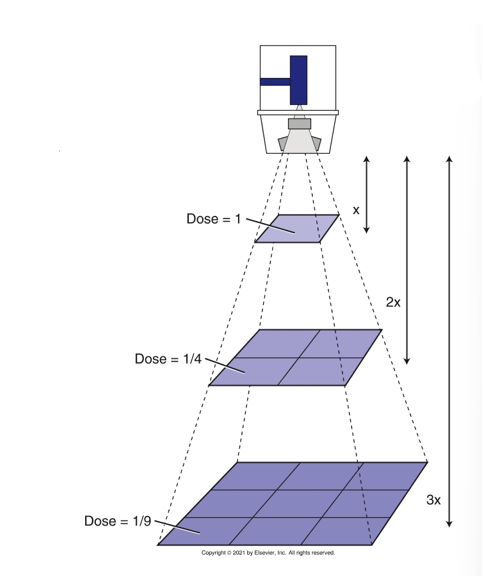 <ul><li><p><span><strong><u>Intensity of the beam</u> inversely proportional to <u>the square of the distance</u></strong></span></p></li><li><p><span>If distance doubles, the quantity of x-rays reaching the image receptor is reduced to <u>¼</u></span></p><ul><li><p><span>This is due to the surface area being 4x as great</span></p></li><li><p><span>Intensity is ¼ it’s original value</span></p></li></ul></li></ul><p></p>