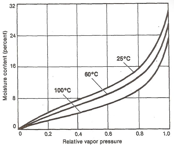 <ul><li><p>MC of wood eventually attained by piece of wood upon extended exposure to air at a constant relative humidity &amp; temp.</p></li><li><p>Only possible in confined space eg. kiln</p></li><li><p>Species vary slightly in EMC (about 5%), but increases with relative humidity.</p></li><li><p>Low EMC attributed to high content of extractives</p></li><li><p>Temp influences EMC to small degree. EMC lower at higher temps.</p></li><li><p>Temps > 100C has permanent effect; wood becomes less hygroscopic</p></li><li><p>Most composite wood products have lower EMC</p></li></ul><p></p>