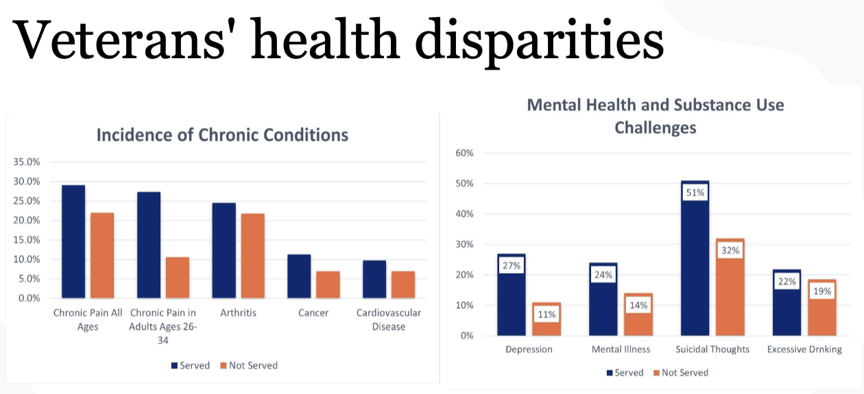 <p>largest integrated health care system in the U.S. where Veterans with a qualifying discharge (other than dishonorable) are generally eligible and most enlistments after September 7, 1980 require 24 continuous months of active service, or the full period the person was called to active duty</p><ul><li><p>priority for care is then assigned by service-connected status, income, and other factors</p></li></ul><p></p>