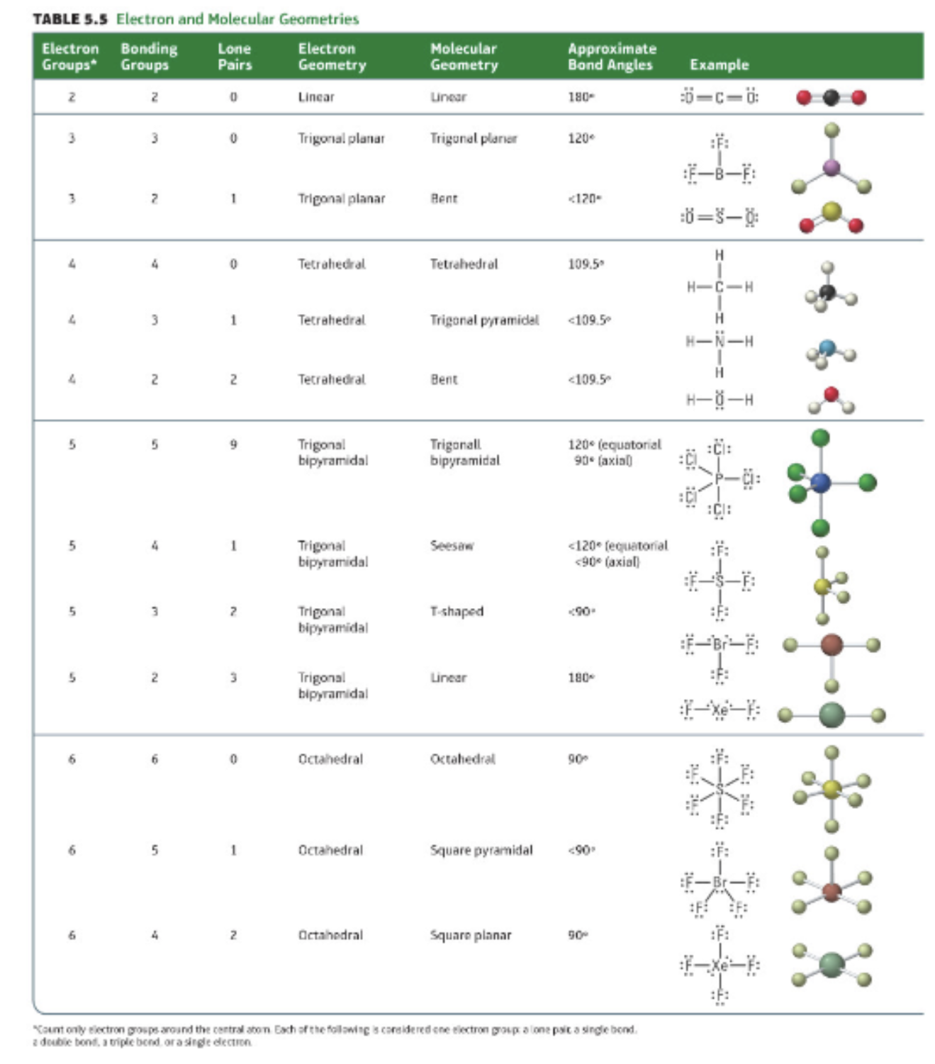 <ol><li><p>5 bonding pairs = trigonal bipyramidal </p></li><li><p>3 bonding pairs ; 1 lone pair = see saw</p></li><li><p>3 bonding pairs ; 2 lone pairs = T-shaped</p></li><li><p>2 bonding pairs ; 3 lone pairs = bent</p></li><li><p>6 bonding Paris = octahedral</p></li><li><p>5 bonding pairs 1 lone pair = square pyramidal </p></li><li><p>4 bonding pairs ; 2 lone pairs = square planar </p></li></ol><p></p>