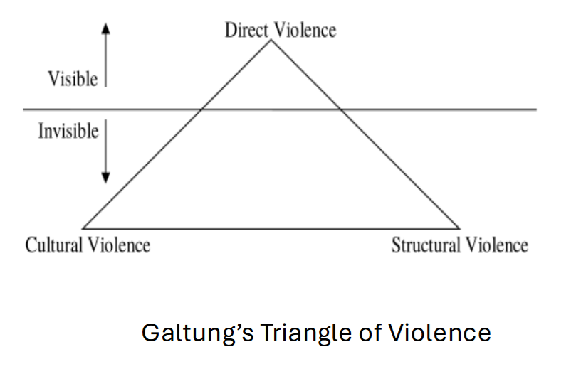 <p>What is violence?</p>